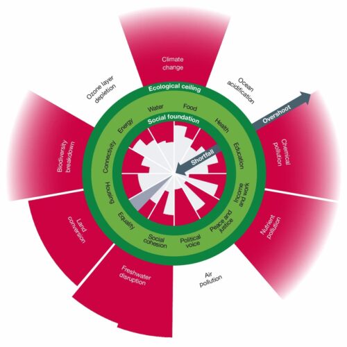 Values shown are for 2022. Social wedges (inner ring) show the status of humanity relative to minimum social standards and ecological wedges (outer ring) show Earth-system status relative to planetary boundaries.